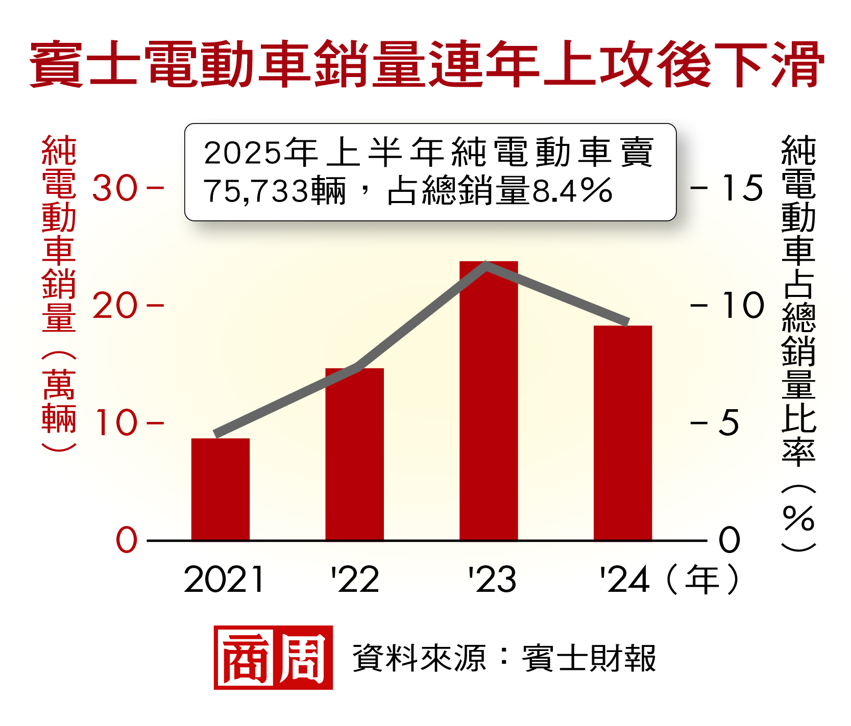 賓士電動車銷量連年上攻後下滑 賓士電動車銷量連年上攻後下滑